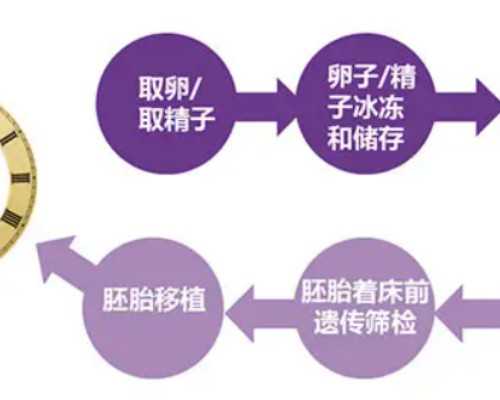 无锡代怀男孩优势：第三代试管助您实现性别选择