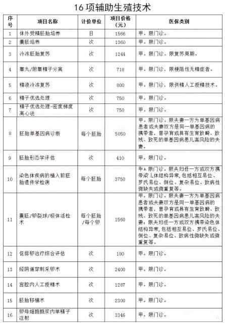 终于等到你，北京16项辅助生殖试管婴儿项目